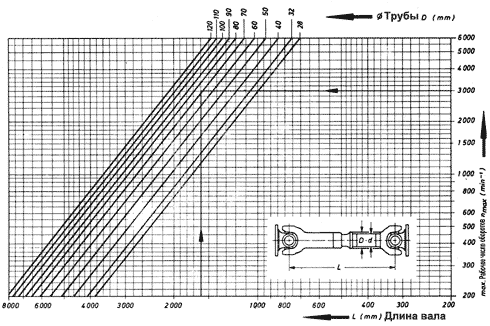 Диаграмма зависимости длины и диаметра карданного вала от частоты вращения